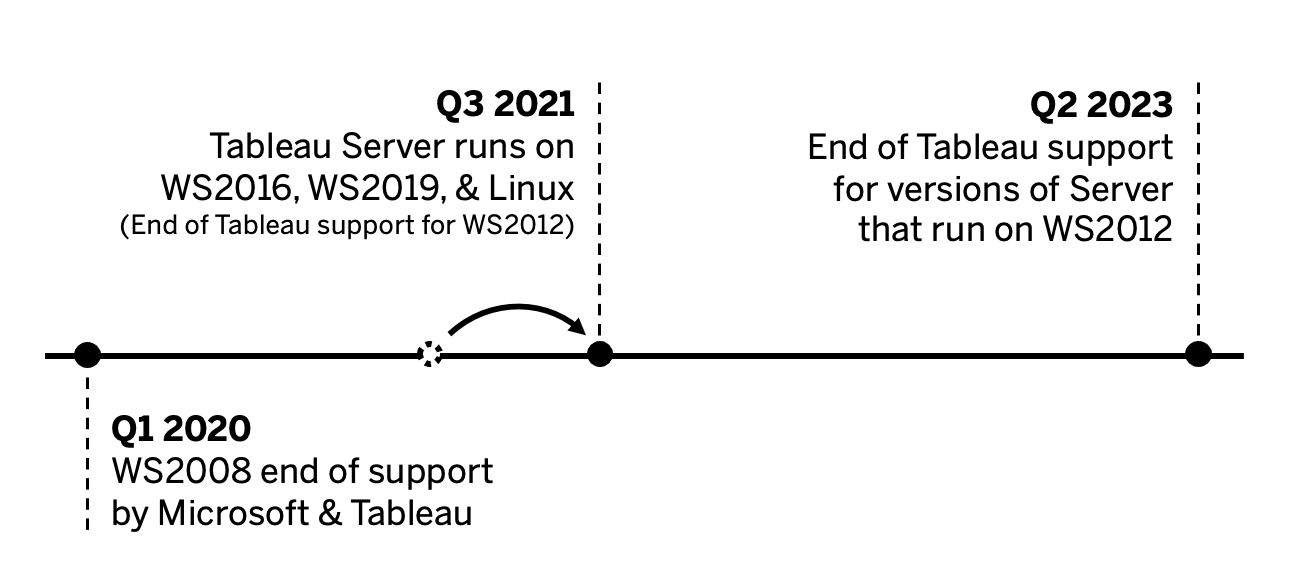 Escala de tiempo que muestra el programa modificado de las implementaciones admitidas de Tableau en Windows Server 2012
