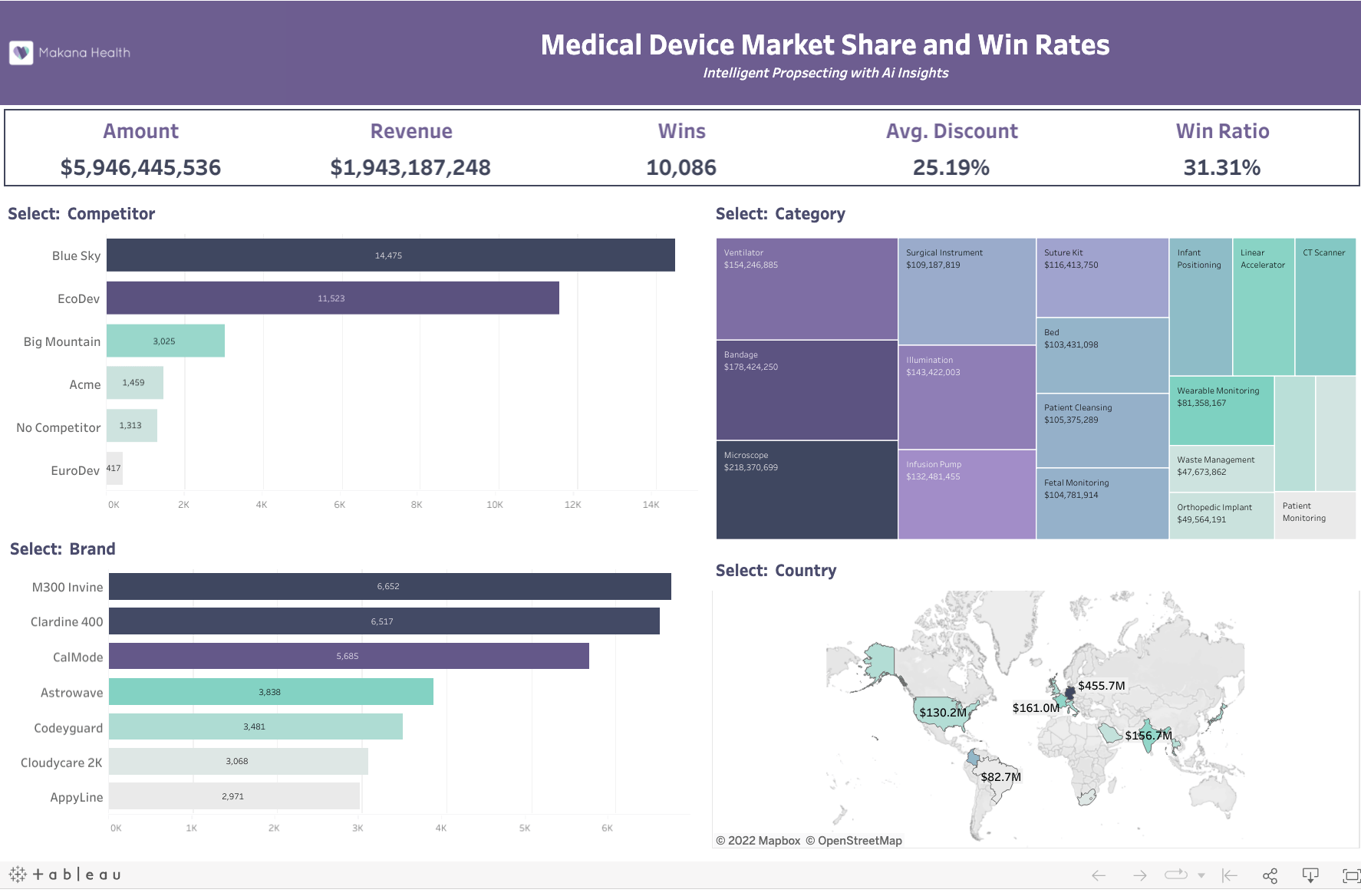 Screenshot of Medical Device Market Share Win Rates dashboard
