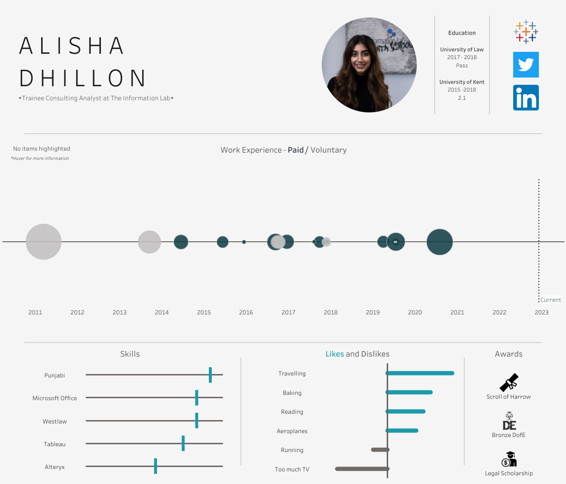 El currículum de Alisha Dhillon como visualización interactiva de Tableau muestra su historial laboral, premios obtenidos, educación, habilidades y preferencias.