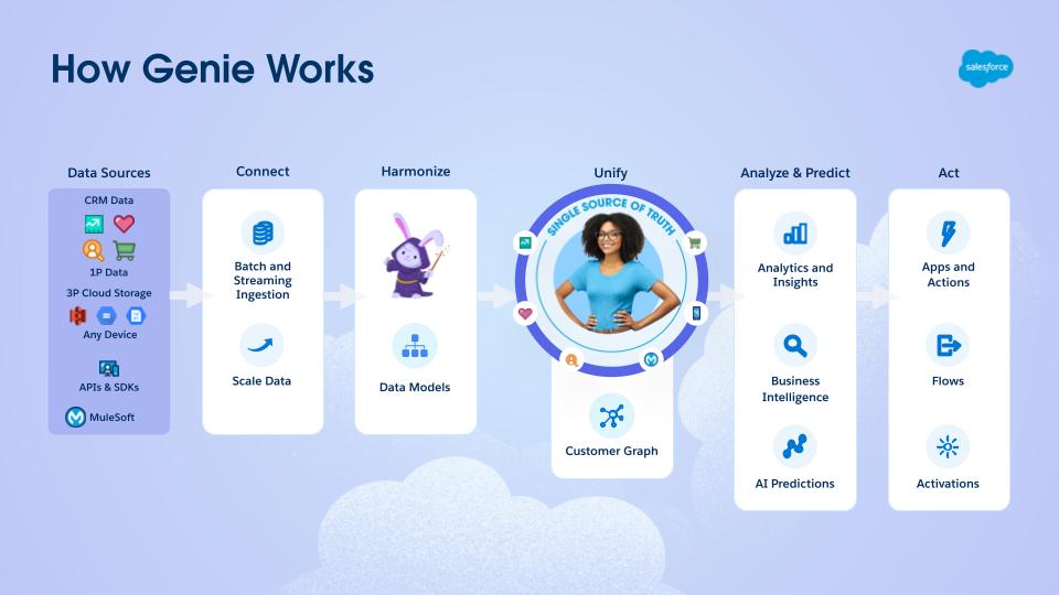 Zo werkt Genie: Databronnen, verbinden, voorbereiden, harmoniëren, samenvoegen, analyseren en voorspellen, handelen, toepassingen, MarTech en advertenties, met het Salesforce-platform als basis, datagovernance en Hyperforce